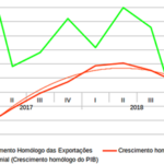 Relatório Económico do 1º. Trimestre de 2019