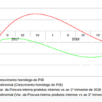 Relatório Económico do 2.º Trimestres de 2019
