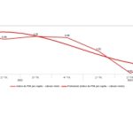 Relatório Económico do 3.º Trimestre de 2023